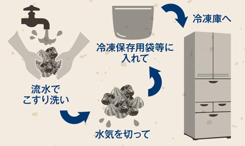 流水でこすり洗い、水気を切って冷凍保存用袋等に入れ、冷凍庫へ