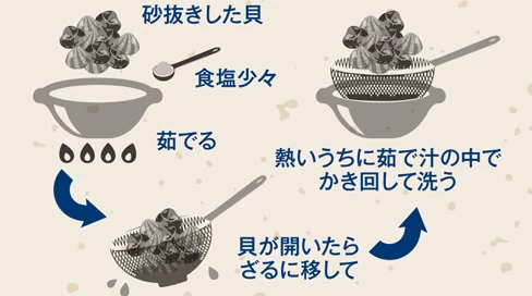 貝を茹で、口が開いたらざるに移し、熱いうちに茹で汁の中でかき回して洗う図解